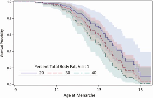 Survival curves of age at menarche in girls with percentage total body fat (TBF) of 20%, 30%, or 40% demonstrating that menarche occurred earlier in girls with higher TBF. Shaded areas indicate the 95% CI.