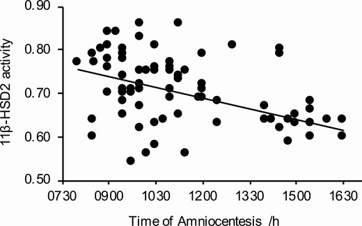 Time-specific alterations of fetoplacental 11β-HSD2 activity (P < 0.001; r = −0.398). A line of best fit is drawn using the least square method.