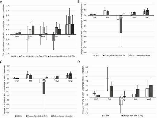 Associations of body composition metrics with fasting glucose (A, n = 380), insulin (B, n = 400), HOMA2-IR (C, n = 361), and HOMA2-B (D, n = 361) at 4.8 years. Each panel depicts associations for 5 body composition metrics (fat mass percent, fat mass index, fat-free mass index, body mass index, and weight for age z-score) with the respective glucose–insulin homeostasis outcomes, presenting both the metric at birth and the change in the metric from birth to 4.8 years. FMP, fat mass percent; FMI, fat mass index; FFMI, fat-free mass index; BMI, body mass index; WAZ, weight-for-age z-score; NHW, non-Hispanic White race/ethnicity; HBO, Hispanic, Black, or Other races/ethnicities. Data reflect β (95% confidence interval) of change in the outcome with a 1-unit change in the body composition measure, adjusted for sex, race/ethnicity, and age at the childhood visit.