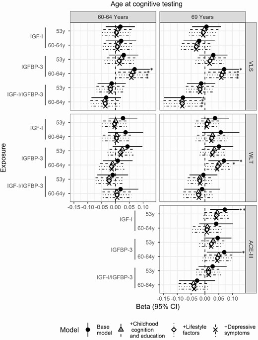 Beta coefficient and 95% confidence interval for the effect of IGF-I, IGFBP-3, and IGF-I/IGFBP-3 at ages 53 years and 60 to 64 years on visual memory (WLT) and processing speed (VLS) at ages 60 to 64 years and 69 years and cognitive state (ACE-III) at age 69 years. Models were adjusted for sex (base model); sex, early life cognition, and lifetime education (+childhood cognition and education model); sex, early life cognition, lifetime education, and smoking (+lifestyle factors); and sex, early life cognition, lifetime education, smoking, and depressive symptoms (+depressive symptoms). * significant at P < 0.05; ** significant at P < 0.01. Abbreviations: ACE-III, Addenbrookes Cognitive Exam III; IGF-I, insulin growth factor I; IGFBP-3, insulin growth factor binding protein 3; VLS, visual letter search test; WLT, word learning test.