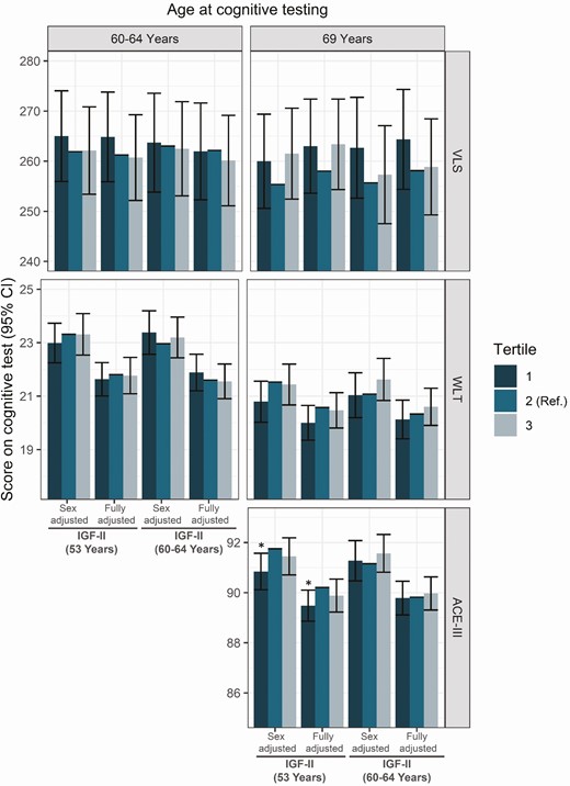 Predicted scores and 95% confidence intervals for the effect of IGF-II tertiles at ages 53 years and 60 to 64 years on ACE-III, WLT, and VLS predicted score, in sex-adjusted and fully adjusted models (sex, early life cognition, lifetime education, smoking, and depressive symptoms). Tertile 2 presents the reference category used in the regression. * significant at P < 0.05, ** significant at P < 0.01. Abbreviations: ACE-III, Addenbrookes Cognitive Exam III; IGF-I, insulin growth factor I; IGFBP-3, insulin growth factor binding protein 3; VLS, visual letter search test; WLT, word learning test.