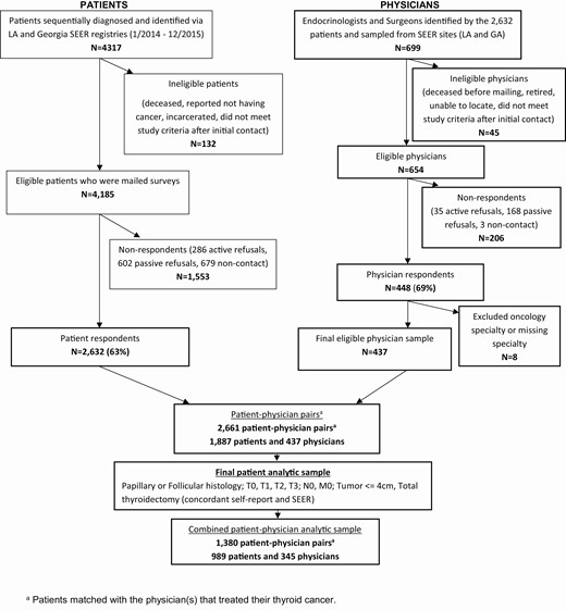 Flow diagram illustrating cohort selection.