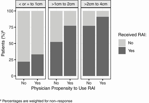 Relationship between physician propensity to use radioactive iodine (RAI) for low-risk thyroid cancer and patient-reported receipt of RAI stratified by patient tumor size ≤1 cm, >1 to 2 cm, and >2 to 4 cm.