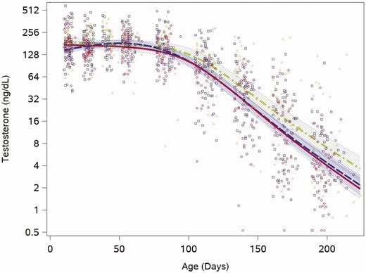 Feeding group–specific fitted testosterone trajectories across infant age. Trajectories for soy formula–fed infants are represented by the red solid line, cow-milk formula fed infants are represented by the blue long-dashed line, and breastfed infants are represented by the green dot-dashed line. Open symbols represent individual testosterone concentrations for infants in the study; red circles for soy formula–fed infants, blue squares for cow milk formula–fed infants, and green triangles for breastfed infants. Shaded bands represent 95% CI for each feeding group–specific trajectory: soy formula fed, diagonal upward to the right; cow milk formula fed, solid gray; breastfed, diagonal downward to the right.
