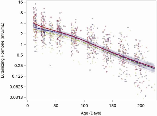 Feeding group–specific fitted LH trajectories across infant age. Trajectories for soy formula fed infants are represented by the red solid line, cow milk formula–fed infants are represented by the blue long-dashed line, and breastfed infants are represented by the green dot-dashed line. Open symbols represent individual LH concentrations for infants in the study; red circles for soy formula fed infants, blue squares for cow milk formula–fed infants, and green triangles for breastfed infants. Shaded bands represent 95% confidence intervals for each feeding group–specific trajectory: soy formula fed, diagonal upward to the right; cow milk formula fed, solid gray; breastfed, diagonal downward to the right.