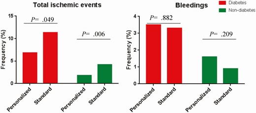 Bar charts for the percentage of patients with ischemic events and bleeding events according to diabetes subgroup.