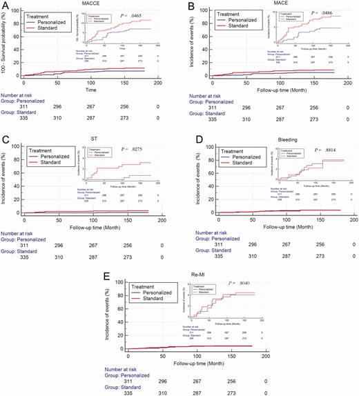 Cumulative Kaplan-Meier estimates of the time to the first adjudicated occurrence of ischemic events and major bleeding end points in diabetic patients. A, Major adverse cardiovascular and cerebrovascular events (MACCE); B, major adverse cardiovascular events (MACE); C, stent thrombosis; D, bleeding events; E, recurrent myocardial infarction.