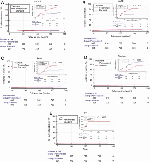 Cumulative Kaplan-Meier estimates of the time to the first adjudicated occurrence of ischemic events and major bleeding end points in non-diabetic patients. A, Major adverse cardiovascular and cerebrovascular events (MACCE); B, major adverse cardiovascular events (MACE); C, recurrent myocardial infarction; D, bleeding events; E, stent thrombosis.