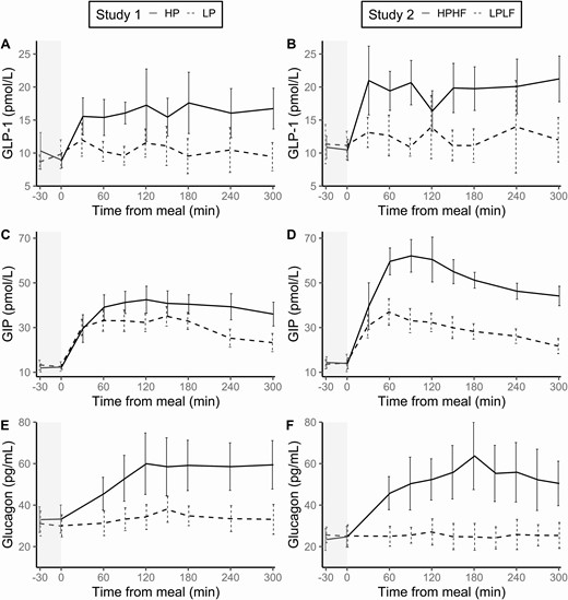 Glucoregulatory peptide hormones in response to meals (mean and standard error).