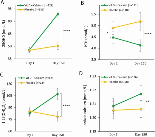 Calciotropic hormones at before and after intervention day 150. A, Serum 25-hydroxyvitamin D (25OHD) at day 1 and day 150; B, serum parathyroid hormone (PTH) at day 1 and day 150; C) serum ionized calcium at day 1 and day 150; and D, serum 1,25-dihydroxyvitamin D (1,25(OH)2D3) at day 1 and day 150. Data are presented as mean ± 95% CI. *P less than .05; **P less than .01; ****P less than .00005. P value: mixed model has been used for all, excepted for PTH day 1, where t test is used.