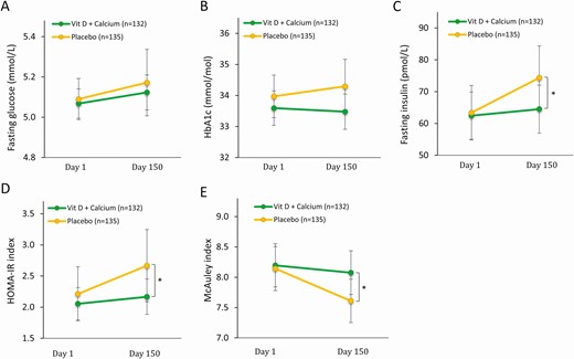 Glucose homeostasis and insulin sensitivity before and after intervention. A, Fasting blood glucose at day 1 and day 150; B, serum hemoglobin A1c (HbA1c) (International Federation of Clinical Chemistry and Laboratory Medicine) at day 1 and day 150; C, serum insulin at day 1 and day 150; D, homeostatic model assessment of insulin resistance (HOMA-IR) at day 1 and day 150; and E, McAuley index at day 1 and day 150. Presented as mean ± 95% CI. *P less than .05. P value: mixed model.