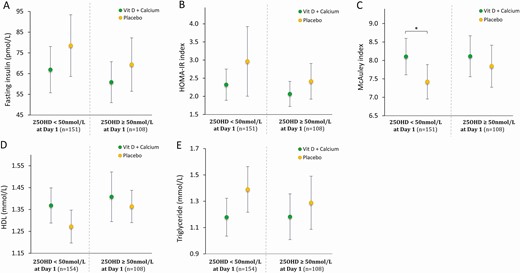 Glucose homeostasis, insulin sensitivity, and lipid profile after intervention stratified according to vitamin D status at baseline: threshold serum 25-hydroxyvitamin D (25OHD) = 50 nmol/L. A, Serum fasting insulin at day 150; B, homeostatic model assessment of insulin resistance (HOMA-IR) index at day 150; C) McAuley index at day 150; D, serum high-density lipoprotein (HDL) at day 150; and E, serum triglycerides at day 150. Presented as mean ± 95% CI. *P less than .05. P value: t test.
