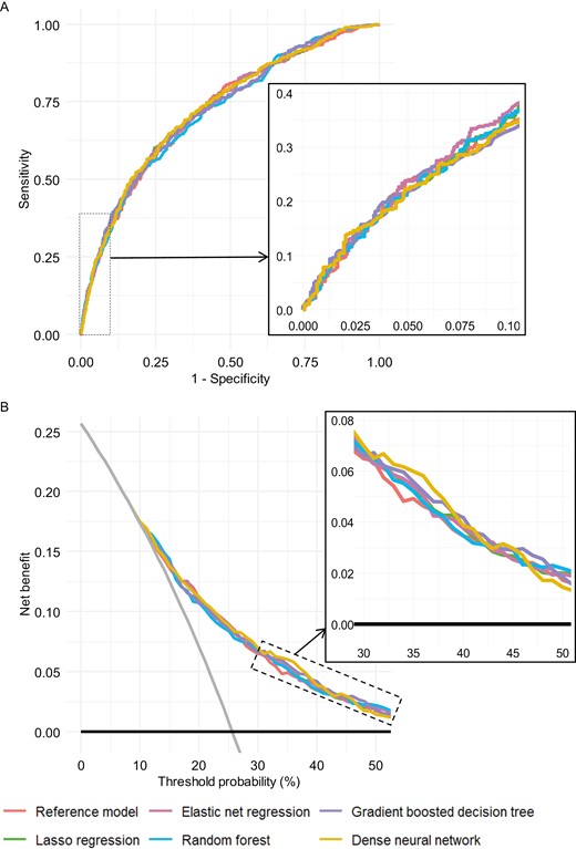 Prediction performance of augmented models for detection, in the test set, of serum 25(OH)D (deseasonalized 25-hydroxyvitamin D) <50 nmol/L: (A) ROC curves. (B) Decision curves. For decision curves, the net benefit associated with not testing anyone for vitamin D deficiency and testing all are given by the black horizontal lines (net benefit = 0) and gray angled lines, respectively. Insets are zooms of the curves.