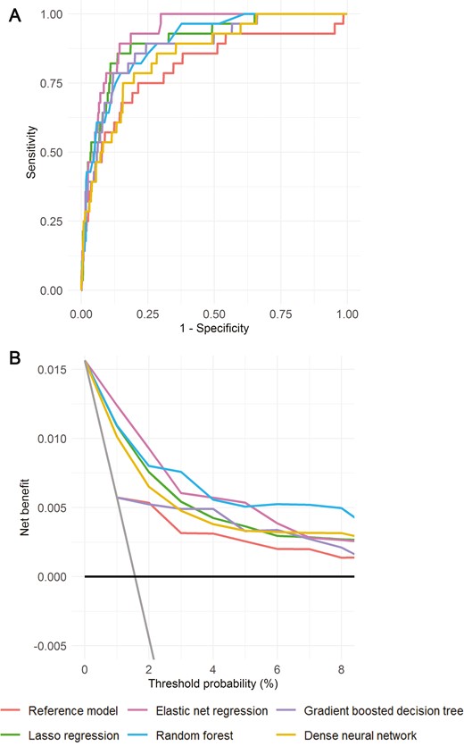 Prediction performance of augmented models for detection, in the test set, of 25(OH)D (deseasonalized 25-hydroxyvitamin D) <25 nmol/L: (A) ROC curves. (B) Decision curves. For decision curves, the net benefit associated with not testing anyone for vitamin D deficiency and testing all are given by the black horizontal lines (net benefit = 0) and gray angled lines, respectively.