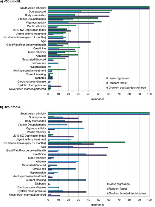 Variable importance of predictors in the augmented models for predicting low serum 25(OH)D (deseasonalized 25-hydroxyvitamin D). (A) <50 nmol/L and. (B) <25 nmol/L. The variable importance is a scaled measure to have a maximum value of 100.