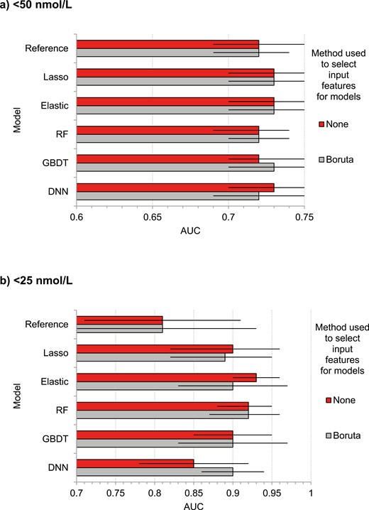 Discrimination performance for predicting low serum 25(OH)D (deseasonalized 25-hydroxyvitamin D) in the test set using augmented models with and without selection of input features using Boruta. (A) <50 nmol/L. (B) <25 nmol/L. AUC, area under curve. Error bars represent 95% CI.