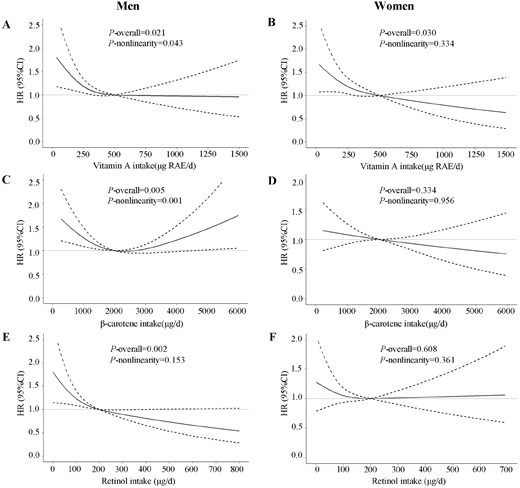 Multivariable-adjusted HRs (black solid lines) and 95% CIs (dotted lines) for risk of diabetes according to dietary intakes of vitamin A (A and B), β-carotene (C and D), and retinol (E and F) in men and women, respectively, in model 3. The median intakes were set as references (gray solid lines).