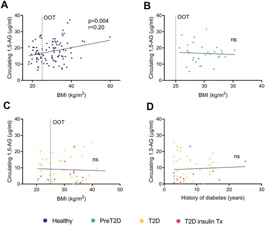 Linear correlations between circulating 1,5-anhydroglucitol (1,5-AG) levels and body mass index (BMI), in (A) healthy subjects, (B) preT2D participants, and (C) T2D patients from the Geneva and the Maastricht cohorts. (D) Linear correlation between circulating 1,5-AG levels and history of diabetes. Details on blood collection are provided in Table S1. Abbreviations: ns, not significant; OOT, overweight + obesity threshold.
