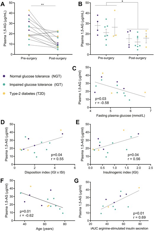 Changes in circulating 1,5-anhydroglucitol (1,5-AG) levels in pancreatectomized patients (Rome’s cohort). Values of plasma 1,5-AG levels before and after partial pancreatectomy plotted (A) for the whole cohort (paired t test) and (B) according to the glucose tolerance status of the patients as determined before surgery (NGT, normal glucose tolerance; IGT, impaired glucose tolerance; T2D, type 2 diabetes) (1-way ANOVA). Linear correlations before surgery between plasma 1,5-AG levels and (C) fasting plasma glucose, (D) insulinogenic index, (E) disposition index of continuous measurements (defined as the product of Matsuda and insulinogenic indexes), (F) age, and (G) iAUC (incremental area under the curve) of arginine-stimulated insulin secretion. Details on blood collection are provided in Table S1; *P = 0.01, **P = 0.002; r = Pearson coefficient for panels D, E, F, and G; r = Spearman coefficient for panel C.