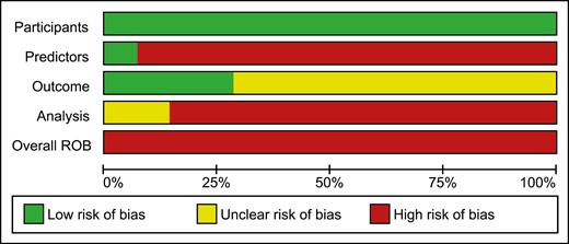 Risk of bias graph of the included studies.