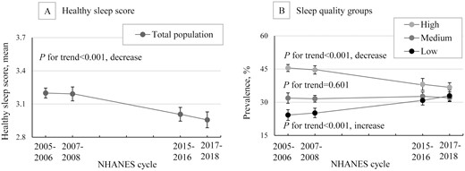 Trends in overall sleep quality among US adults, NHANES 2005-2018. Data were weighted to be nationally representative. Error bars indicate 95% CI; NHANES, National Health and Nutrition Examination Survey.