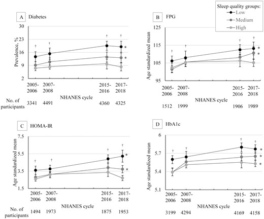 Trends in age-standardized estimates for diabetes and related measures by overall sleep quality groups, NHANES 2005-2018. Data were weighted to be nationally representative. Error bars indicate 95% CI; *P < .05 for trend over time; †P < .001 for trend in each cycle; NHANES, National Health and Nutrition Examination Survey; FPG, fasting plasma glucose; HOMA-IR, homeostatic model assessment for insulin resistance; HbA1c, glycated hemoglobin.