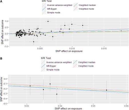 Scatter plot of the association between calcium and DBP. (A) FGF23 and (B) SBP.