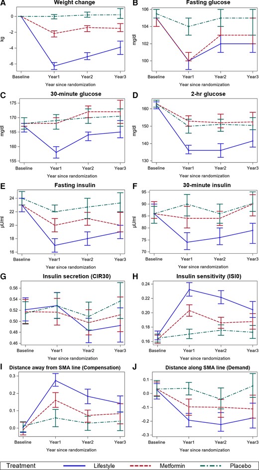 Longitudinal profiles of time-dependent variables in DPP at baseline and annual examinations before participants developed diabetes. A, Longitudinal changes in weight. B, Longitudinal changes in fasting glucose. C, Longitudinal changes in 30-minute plasma glucose. D, Longitudinal changes in 2-hr plasma glucose. E, Longitudinal changes in fasting insulin. F, Longitudinal changes in 30-minute insulin. G, Longitudinal changes in insulin secretion. H, Longitudinal changes in insulin sensitivity. I, Longitudinal changes in insulin secretion compensation (distances away from baseline SMA line). J, Longitudinal changes in insulin secretion demand (distances along the baseline SMA line. At year 1, there were 2504 participants: 872 in ILS, 821 in metformin, and 811 in placebo. At year 2, there were 2266 participants: 810 in ILS, 747 in metformin, and 709 in placebo. At year 3, there were 1278 participants: 456 in ILS, 412 in metformin, and 410 in placebo.