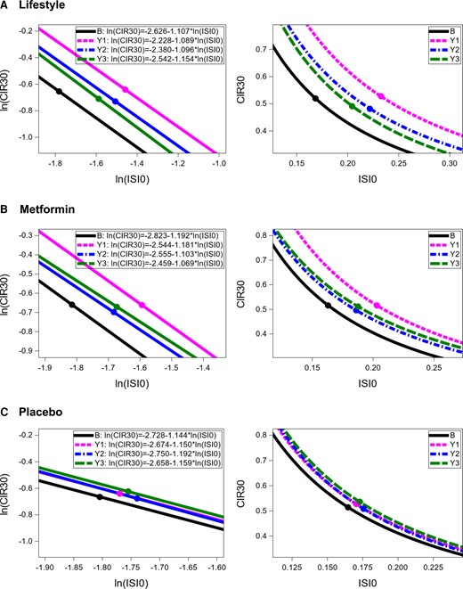 Longitudinal curves describing relationship between insulin secretion and sensitivity in DPP participants by treatment group. Left panels represent comparisons in logarithmic scales and right panels present comparisons in original scales. B = baseline, Y1 = year 1, Y2 = year 2, Y3 = year 3. The points on each line represent the mean values of ln(CIR30) and ln(ISI0).