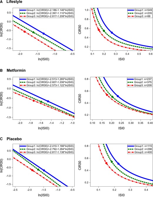 Relationship between insulin secretion and sensitivity by group of weight change from baseline to year 1. Left panels present comparisons in logarithmic scale and right panel in original scale. Group 1 includes those who lost the most weight from baseline to year 1. Group 2 includes those who lost the least weight from baseline to year 1. Group 3 includes those who gained weight from baseline to year 1. The points on each line represent the mean values of ln(CIR30) and ln(ISI0).