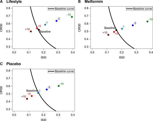 Change in weight and its longitudinal effect on changes in position with respect to baseline curve. The baseline curve shown in all 3 panels is the same; the curve fitted to all participants together at baseline obtained by exponentiating ln(CIR30) = −2.272 − 1.147*ln(ISI0), ie, baseline SMA line for all participants. (A) For ILS, distances away and along the baseline SMA line at 1 year after randomization were calculated based on the multivariate linear mixed effects (MLME) model fitted to the whole dataset at the mean value for all baseline covariates for participants randomized to ILS (male = 0.33, baseline age = 50.92 years, Black = 0.199, Hispanic = 0.172, other race = 0.064, White = 0.565, baseline weight = 94.40 kg). (B) For metformin intervention, distances away and along the baseline SMA line at 3.2 years after randomization were calculated based on the MLME fitted to the whole dataset at the mean value for all baseline covariates for participants randomized to metformin (male = 0.347, baseline age = 51.11 years, Black = 0.218, Hispanic = 0.160, other race = 0.040, White = 0.582, baseline weight = 94.55 kg). (C) For placebo, distances away and along the baseline SMA line at 3.2 years after randomization were calculated based on the MLME fitted to the whole dataset at the mean value for all baseline covariates for participants randomized to placebo (male = 0.322, baseline age = 50.60 years, Black = 0.215, Hispanic = 0.166. other race = 0.056, White = 0.563, baseline weight = 94.95 kg).