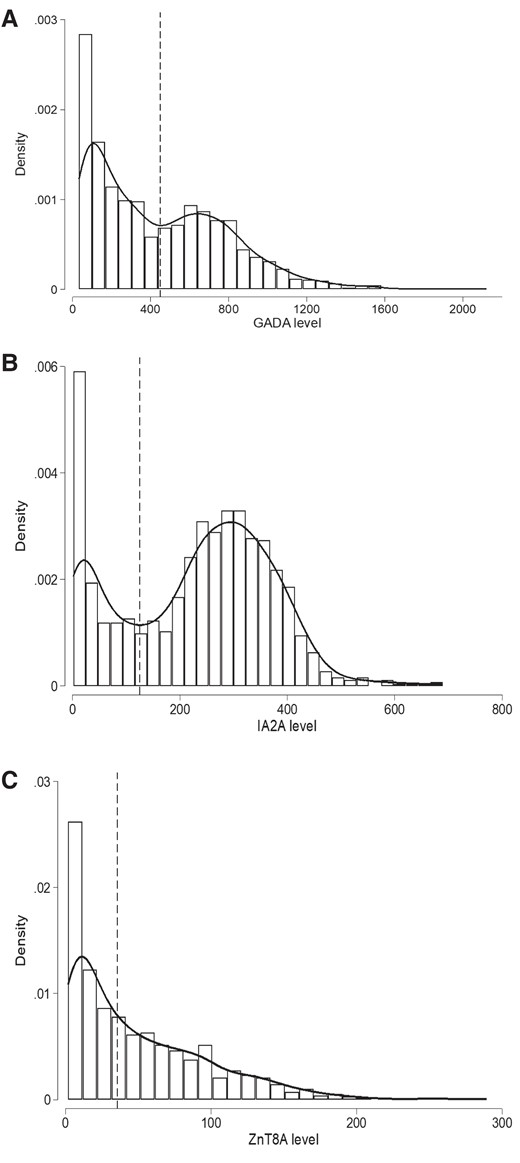 Histograms with kernel density curves showing the distribution of islet autoantibody levels in patients with type 1 diabetes (T1D) at diagnosis. A, Histogram of glutamate decarboxylase (GADA) level at diagnosis measured using radiobinding assay (RBA) for T1D cases that were positive for GADA (n = 1364). GADA level exhibits a bimodal distribution. The nadir value of 452 DK U/mL between the 2 modes is highlighted with a black dashed line and used to defined the high-level GADA group (≥450 DK U/mL) and low-level group (< 450 DK U/mL). B, Histogram of IA-2A level at diagnosis measured using RBA for T1D cases that were positive for islet antigen-2 (IA-2A) (n = 1099). IA-2A level exhibits a bimodal distribution. The nadir value of 125 DK U/mL between the 2 modes is highlighted with a black dashed line and used to defined high IA-2A level group (≥ 125 DK U/mL) and low level group (< 125 DK U/mL). C, Histogram of zinc transporter 8 (ZnT8A) levels at diagnosis measured using RBA for T1D cases that were positive for ZnT8 (n = 954) show a right-skewed distribution. Median value of the distribution (35.6 AU/mL) is highlighted with black dashed lines and used to define high-level ZnT8A (≥ 35.6 AU/mL) and low-level (< 35.6 AU/mL) groups.