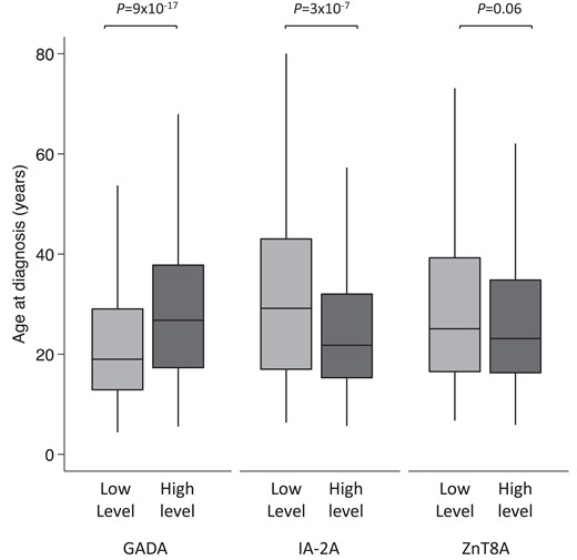 Box plot showing age of diagnosis of type 1 diabetes (T1D) in high- and low-level groups for glutamate decarboxylase (GADA), islet antigen-2 (IA-2A), and zinc transporter 8 (ZnT8A). The nadir value between the 2 modes of GADA level (450 DK U/mL) and IA-2A level (125 DK U/mL) distribution at diagnosis of T1D patients who were positive for respective autoantibodies was used to define high- and low-level categories. There were 604 of 1364 and 760 of 1364 cases in low- and high-level GADA groups and 803 of 1099 and 296 of 1099 cases in high- and low-level IA-2A groups. The median value of ZnT8A level (35.6 AU/mL) was used for defining low- and high-level groups (n = 477 each). Median age of diagnosis was higher for the high-level GADA group (P = 9 × 10−17), lower for the higher-level IA-2A (P = 3 × 10−7), and similar between ZnT8A level categories (P = .06).