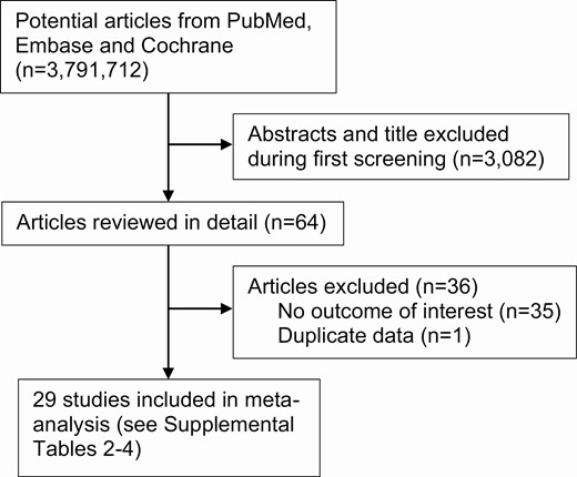 Flow diagram of the literature search and study selection process.