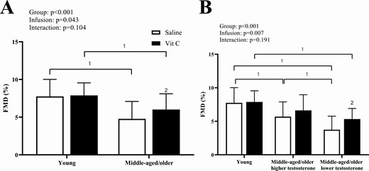 Brachial artery FMD is significantly reduced during the saline (control) infusion (open bars) with middle-aged/older men regardless of testosterone status (A) and vitamin C (black bars) improves brachial artery FMD in the middle-aged/older men, but not young. When middle-aged/older men are separated by testosterone status (B), middle-aged/older men with lower testosterone have reduced brachial artery FMD compared with middle-aged older men with higher testosterone during the saline (control) infusion, and vitamin C increases brachial artery FMD in the middle-aged/older men with lower testosterone alone. 1P < 0.05 between groups; 2indicates P < 0.05 compared with saline infusion. P values represent main effects of 2-way ANOVAs and data are mean ± SD.