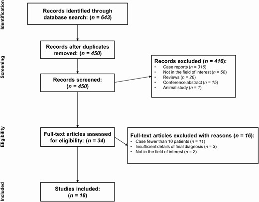 Flowchart of the study selection process.