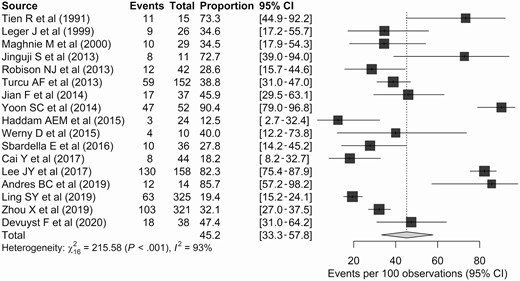 Forest plots representing the proportions of neoplasms in the included studies.