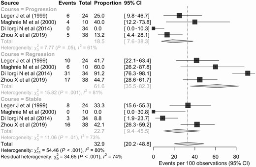 Forest plots representing the proportions of patients with clinically indeterminate pituitary stalk thickening showing progression, a stable course, or regression during follow-up.