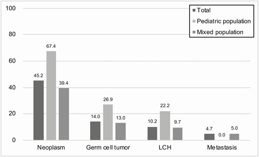 The pooled proportions of neoplasm, germ cell tumor, Langerhans cell histiocytosis (LCH), and metastasis according to the study population.