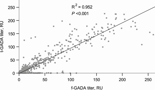 Association between f-GADA and t-GADA titers.