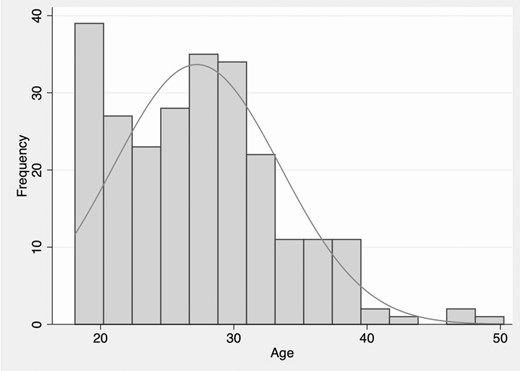 Distribution of age at initial visit.