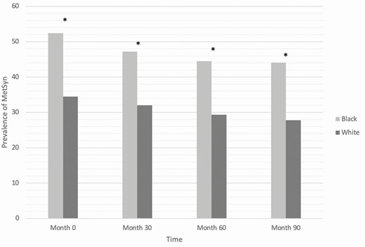 Longitudinal prevalence of metabolic syndrome in Black and White women adjusted for age and medication status (*P = .01).