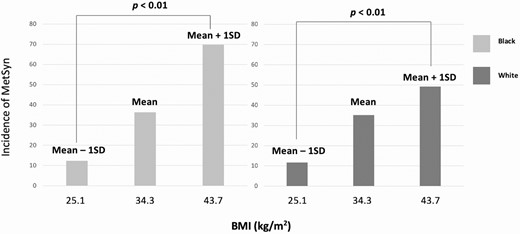 Association between BMI and incidence of MetSyn in Black and White women.