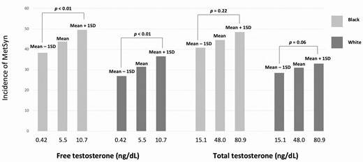 Association between total and free testosterone and incidence of MetSyn in Black and White women.