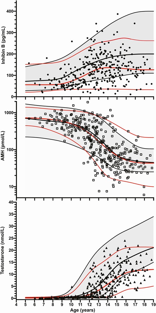 Inhibin B, AMH, and testosterone levels in overweight and obese boys versus healthy boys (expressed as 5th, 50th, and 95th percentiles) according to age. Black lines represent 5th, median, and 95th percentiles of healthy boys. Red lines represent 5th, median, and 95th percentiles of overweight/obese boys.