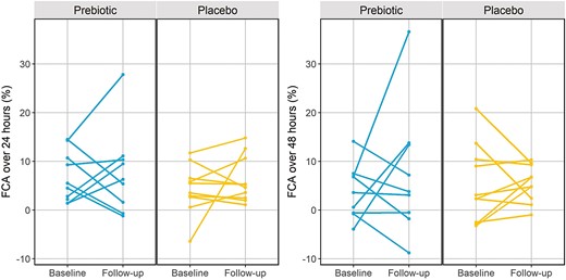 Fractional calcium absorption before and at end of intervention by treatment group. (A) FCA over 24 hours (%) after dual-isotope administration. (B) FCA over 48 hours (%) after dual-isotope administration.