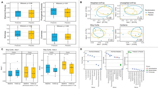 Exploratory gut microbiome outcomes. (A) α-Diversity (within sample microbial diversity) between treatment groups at end of intervention with Shannon diversity index, phylogenetic diversity, richness, and evenness measures. (B) β-Diversity (between-sample compositional dissimilarity) with weighted UniFrac, unweighted UniFrac, Bray–Curtis, and Canberra. (C) Shift in microbial community composition pre–post intervention between treatment groups with Bray–Curtis dissimilarity measure (ordination axes 1 and 2 shown here). The P values were derived from Wilcoxon signed-rank test, indicating whether each β-diversity ordination axis differed from baseline to follow-up within each randomization group. Linear mixed-effects interaction analysis of variance P values were derived from a linear mixed-effects model and two-way analysis of variance test, indicating whether the shift in β-diversity across baseline and follow-up differed between the prebiotic and placebo groups (ie, β-diversity ordination axis as a function of randomization group and timepoints). (D) Significantly different taxa relative abundance pre–post intervention in prebiotic group, pre–post intervention in placebo group, and between treatment groups (prebiotic vs placebo) at end of intervention.