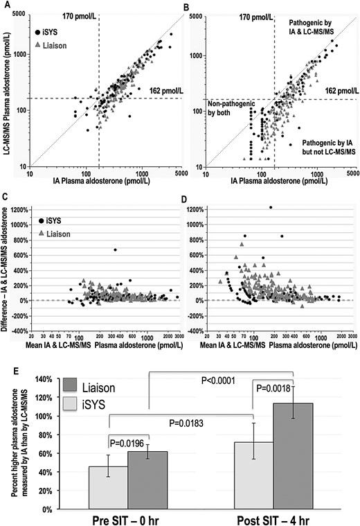 Relationships between plasma concentrations of aldosterone measured by immunoassay versus LC-MS/MS at baseline (A) and at 4 hours after the SIT (B), modified Bland-Altman graphs to illustrate assay bias at baseline (C) and at 4 hours after the SIT (D) and bar graphs to illustrate differences between immunoassay and LC-MS/MS measured concentrations for the Liaison and iSYS immunoassays and at baseline (0 hours) and 4 hours after the SIT (E). Dashed vertical and horizontal lines in panels A and B show cutoffs for the SIT by both immunoassay (IA) and LC-MS/MS. The dotted lines illustrate lines of identity. For panels A-D results for the iSYS IA are shown as solid dots and for the Liaison IA as gray triangles. Results in panel E are shown as geometric means with CIs, and with statistical significance of percent differences determined by respective paired and unpaired t tests for comparisons of pre- and post-SIT percent differences and of Liaison versus iSYS immunoassays.