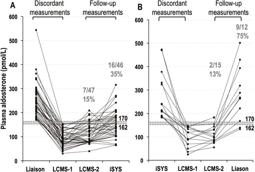 Plasma concentrations of aldosterone for samples taken at the end of the SIT in 62 patients with discordant positive results (>170 pmol/L) for immunoassays and negative results (<162 pmol/L) for the initial LC-MS/MS method (LC-MS/MS 1). Data are shown separately according to whether initial immunoassays were by Liaison (A) versus iSYS methods (B). For the 47 patients with discordant results by the Liaison immunoassay and the initial LC-MS/MS method (A), there were 40 patients in whom a second LC-MS/MS method confirmed nonpathologic results, including 30 in whom repeat iSYS immunoassays were also nonpathologic. For the 15 patients with discordant by the iSYS immunoassay and the initial LC-MS/MS method (B), there were 13 patients in whom a second LC-MS/MS method confirmed nonpathologic results, but only 3 showed nonpathologic results by repeat Liaison immunoassays.