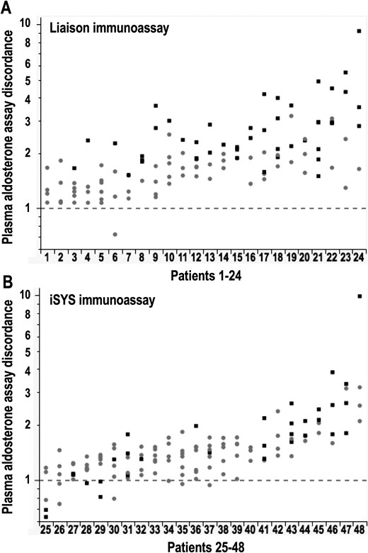 Patient-specific discordance of immunoassay versus LC-MS/MS measurements of aldosterone according to 4 or more measurements of plasma aldosterone in each of 48 patients, including 24 in whom measurements included the Liaison immunoassay (A) and 24 for the iSYS immunoassay (B). Discordance in y-axes is represented by fold differences in immunoassay over LC-MS/MS measured concentrations of aldosterone. The 4 or more separate measurements for each patient are from peripheral blood samples taken at screening, before and during the SIT, and during AVS for some patients who progressed to that procedure. Different symbols for the differences are according to whether LC-MS/MS measured aldosterone concentrations were below (■) or above (●) 170 pmol/L and serve to illustrate contributions of lower plasma aldosterone concentrations to measured differences for the Liaison and not the iSYS immunoassay.